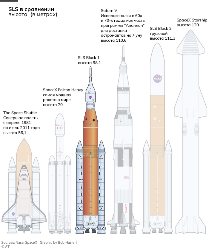 Новая ракета НАСА — последняя победа над старыми методами космического агентства США