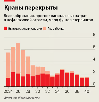 Нефтегазовую отрасль Великобритании ждет неопределенность