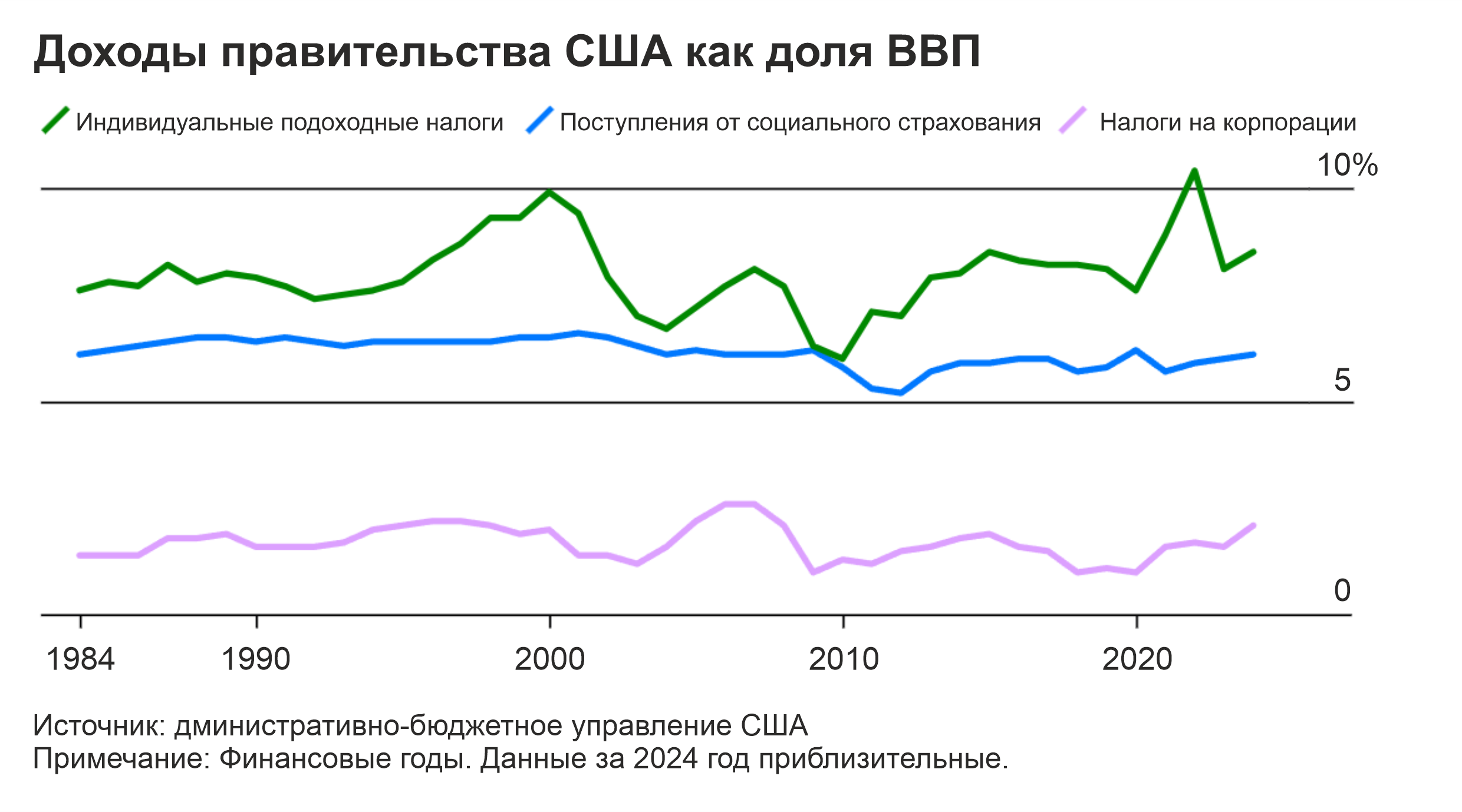 Почему дефицит бюджета США так велик? Зависит от того, кого вы спросите.