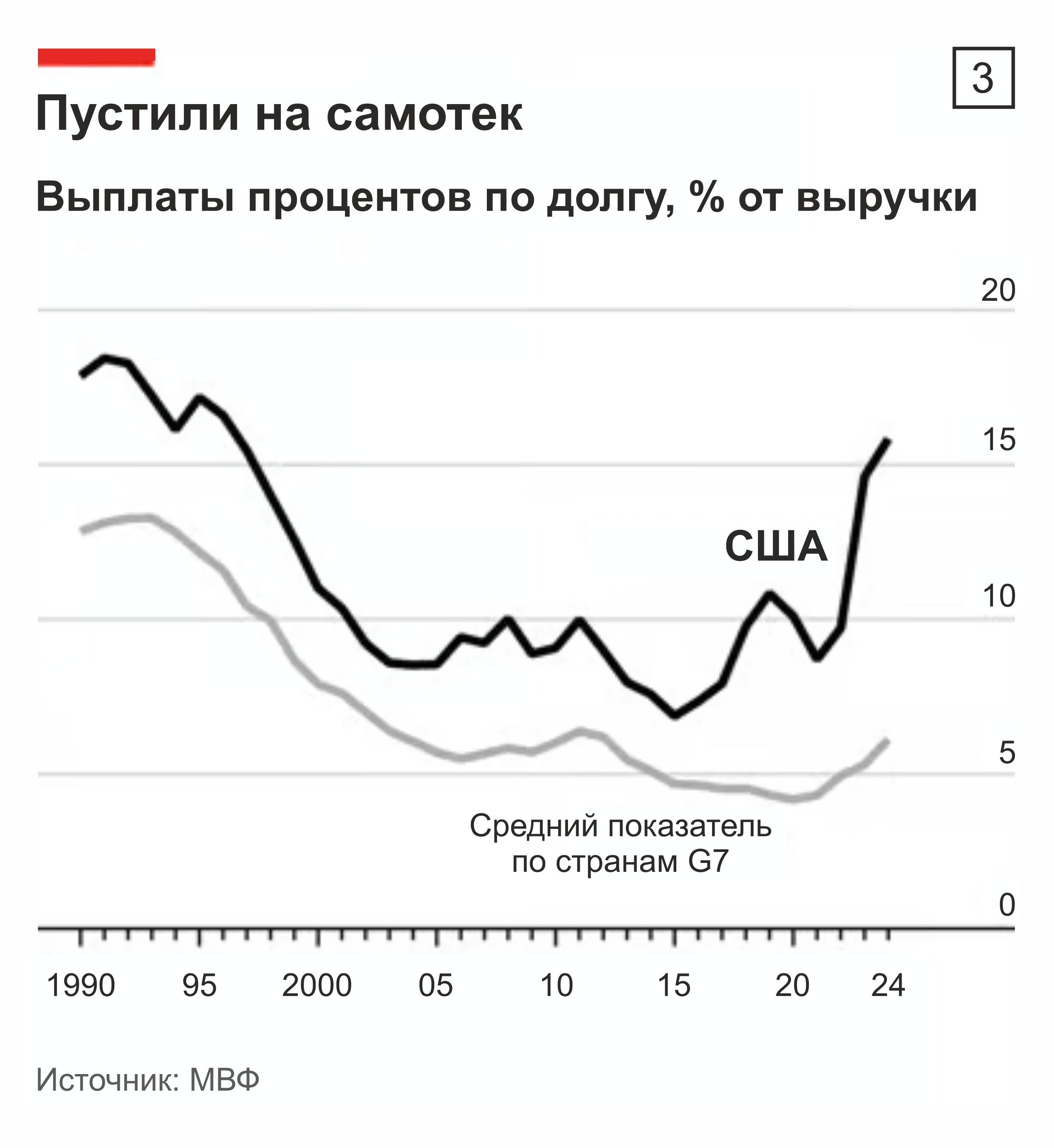 Сможет ли Америка справиться со своими долгами?