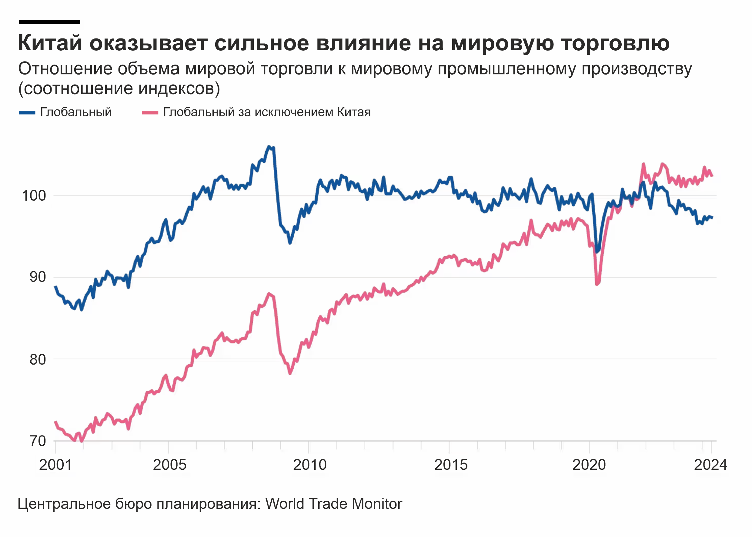 Миф о деглобализации скрывает реальные тенденции