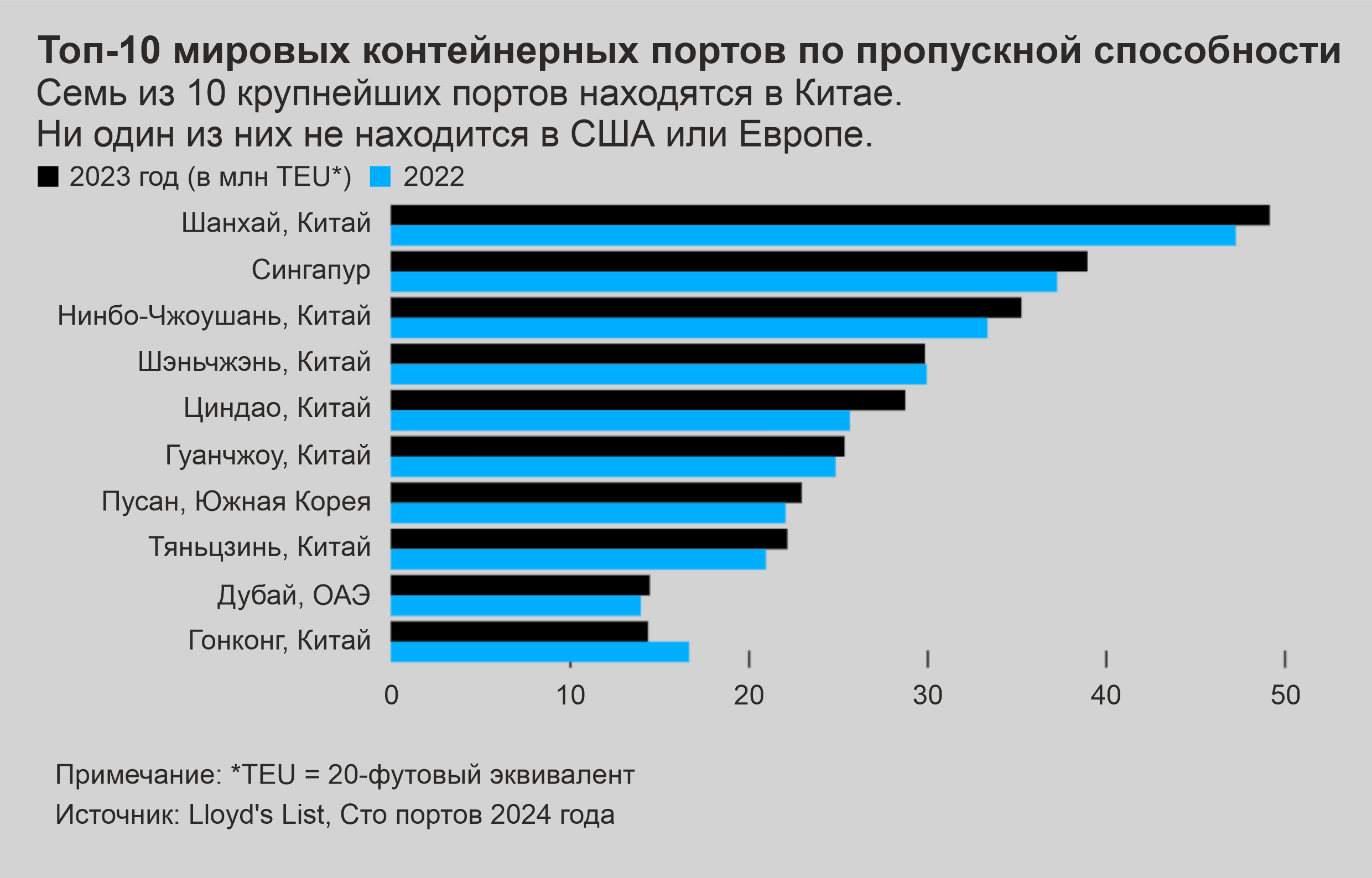 Грядет расплата в $2 трлн, поскольку порты стали пешками в геополитике