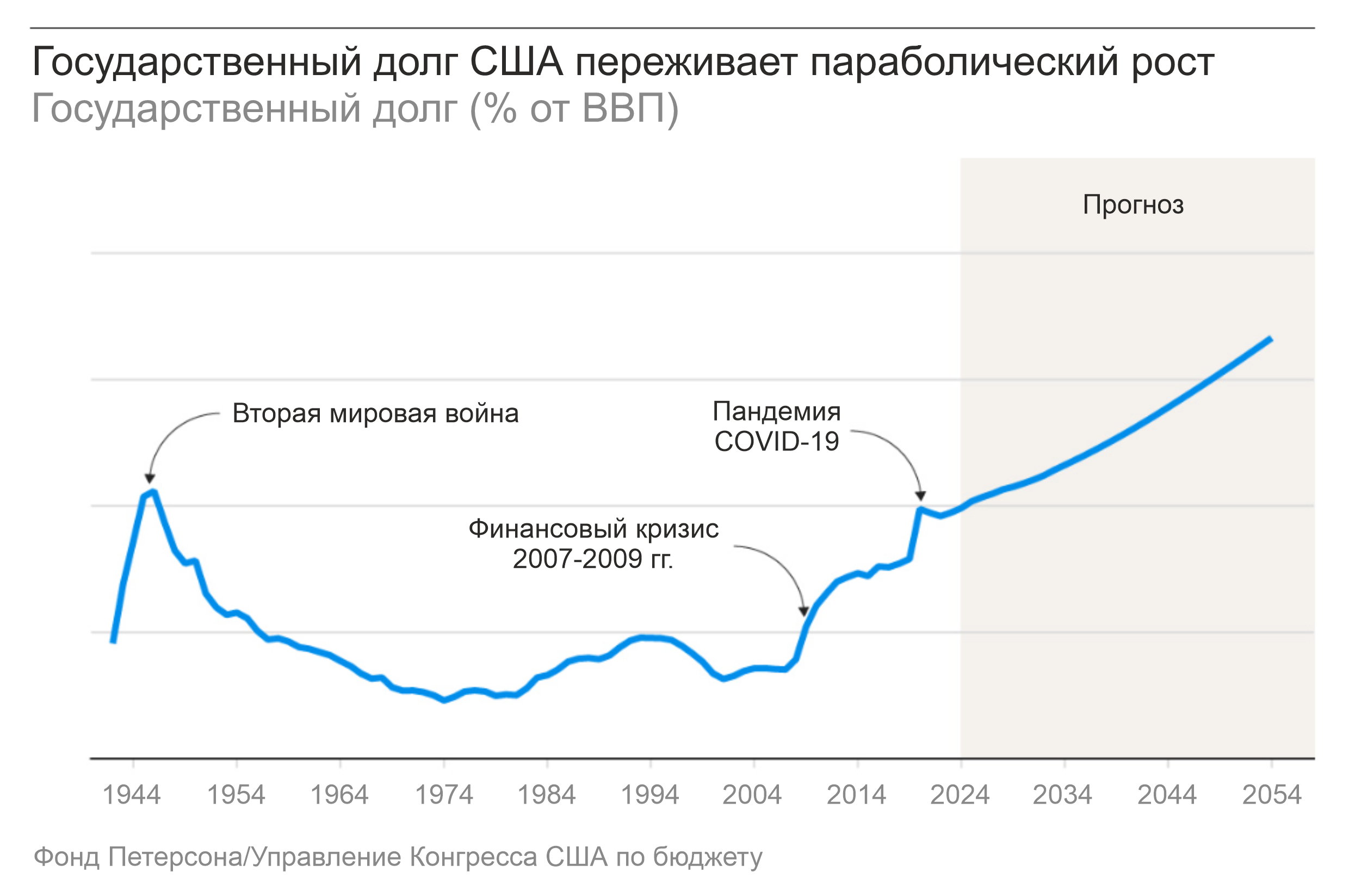 Америка будет и дальше тратить деньги, как пьяный моряк, пока мир не перестанет ее финансировать