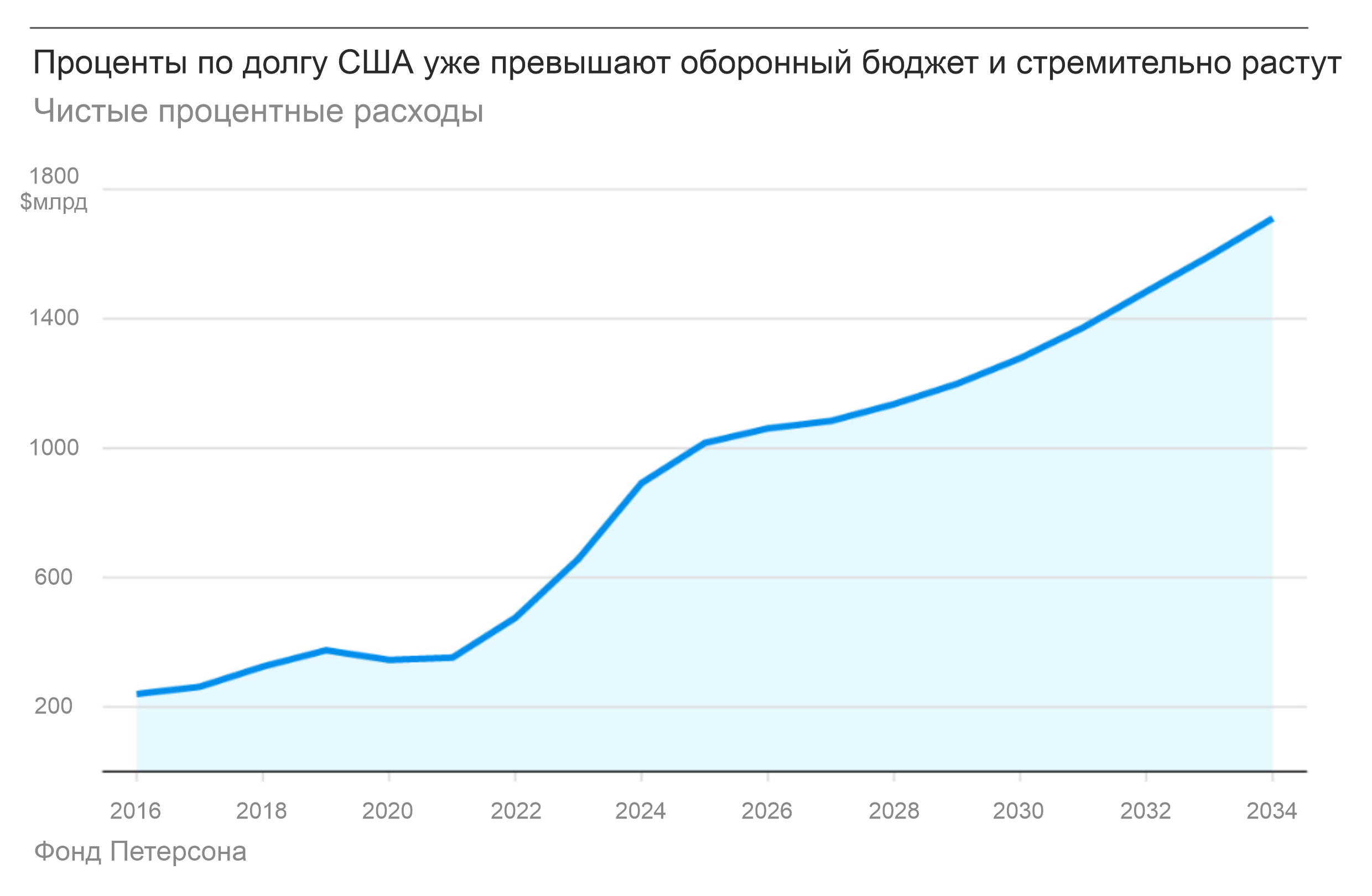 Америка будет и дальше тратить деньги, как пьяный моряк, пока мир не перестанет ее финансировать