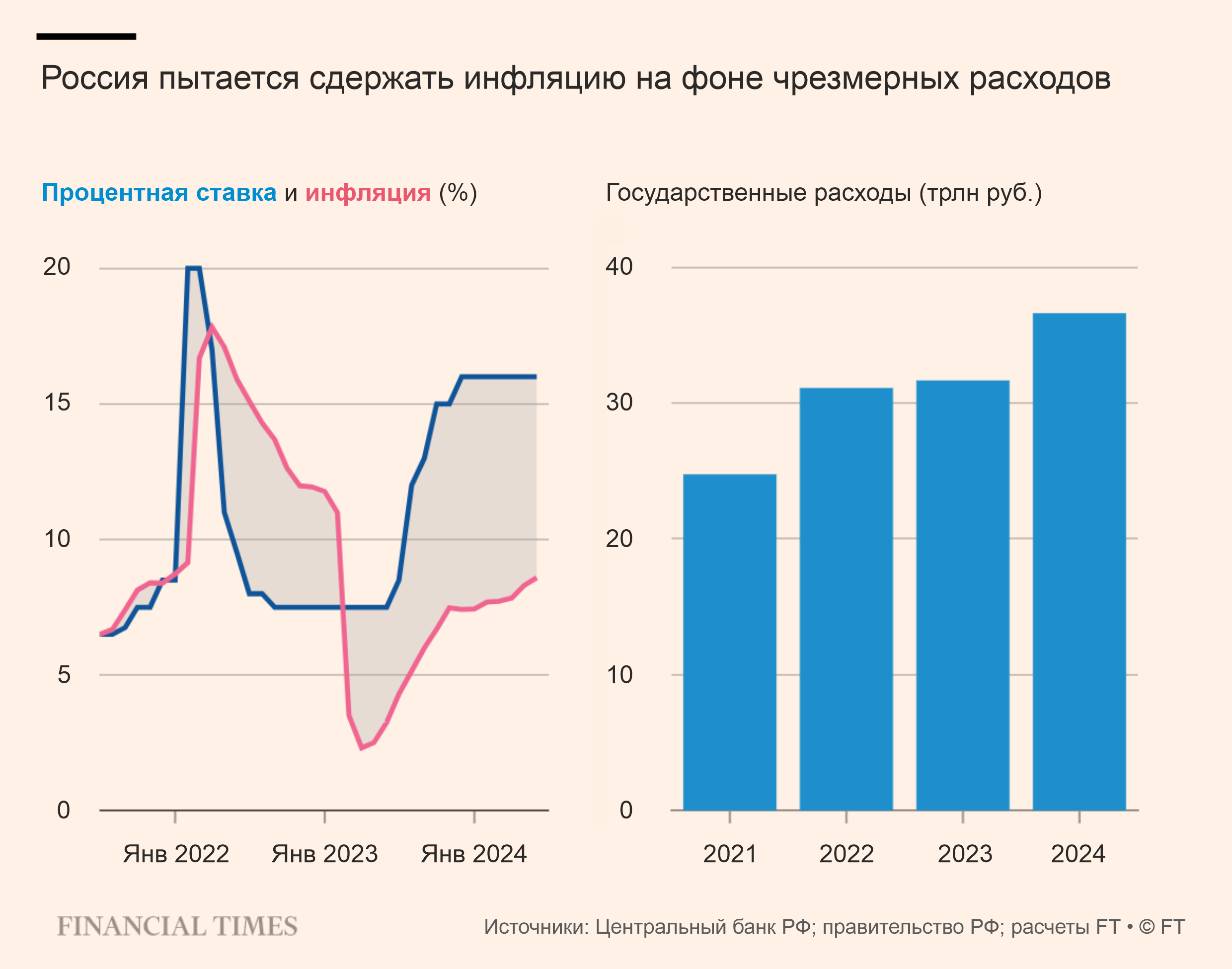 Удивительный рост потребительских расходов в России