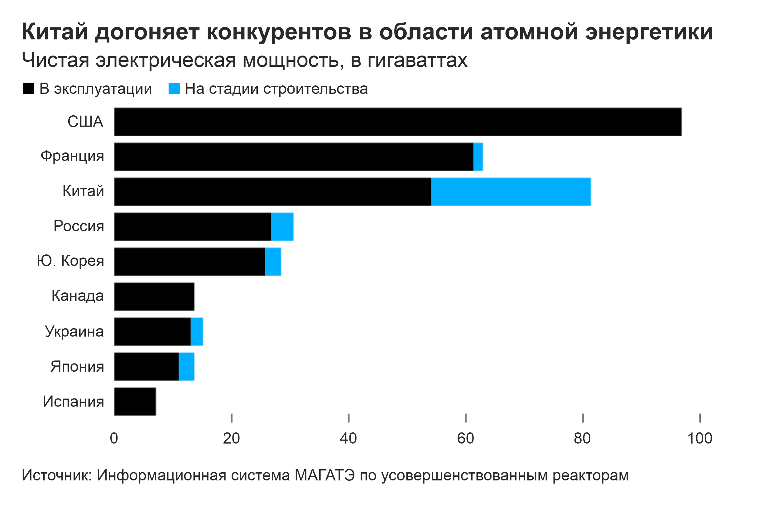 Китай строит атомные электростанции, пока его конкуренты медлят