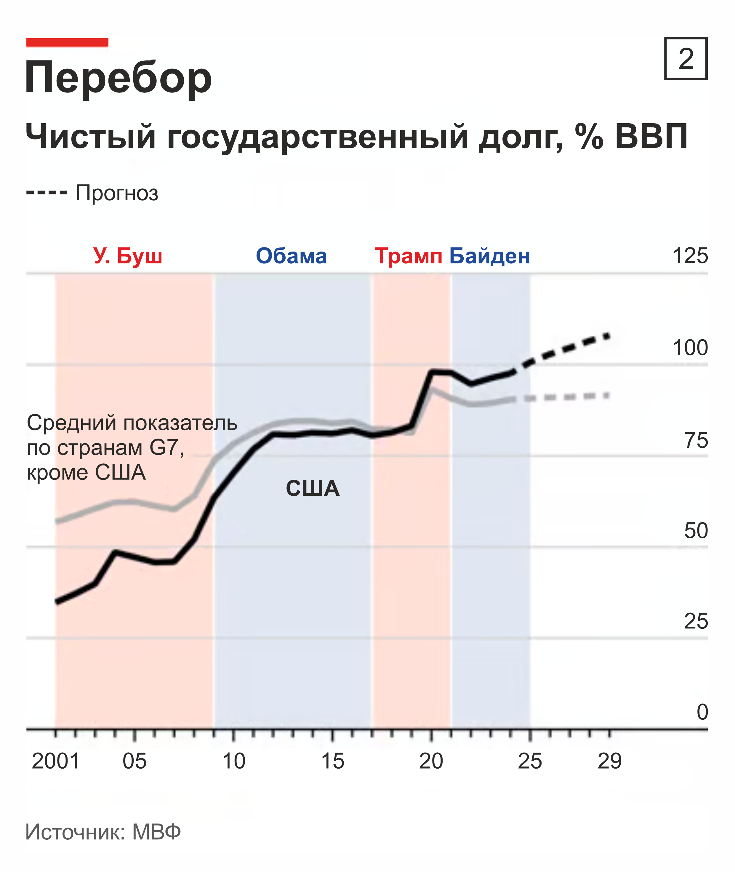 Сможет ли Америка справиться со своими долгами?