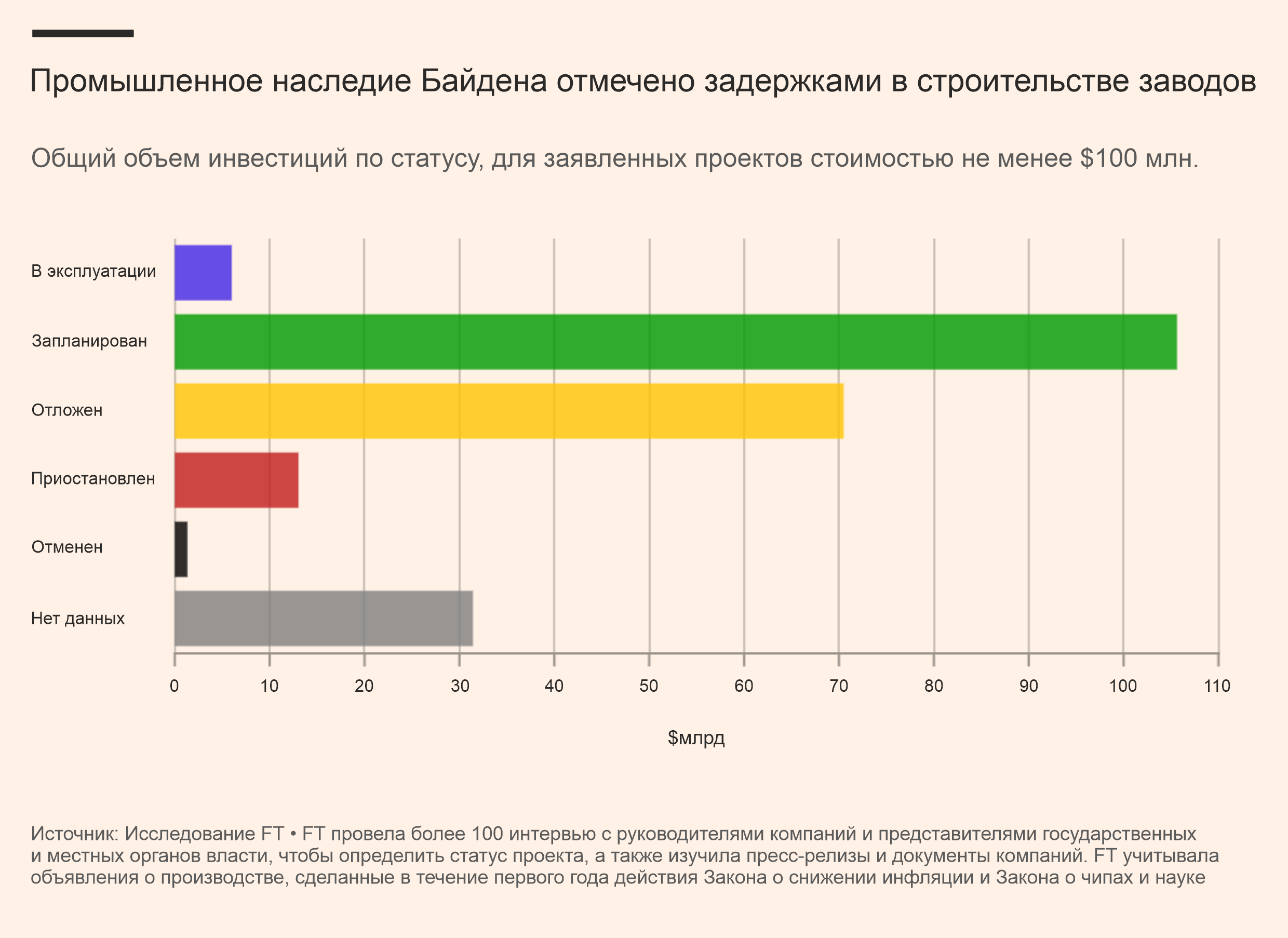 40% крупных производственных проектов Байдена в рамках "Закона о снижении инфляции" задерживаются или отменяются