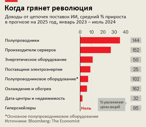 Что угрожает буму ИИ в размере $1 трлн?