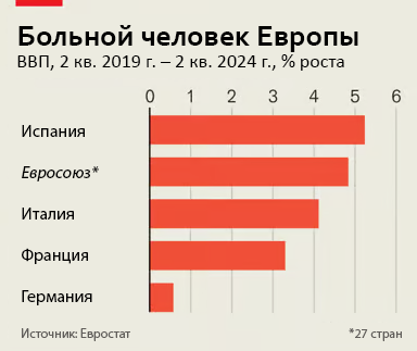 Экономический рост в Европе крайне неустойчив