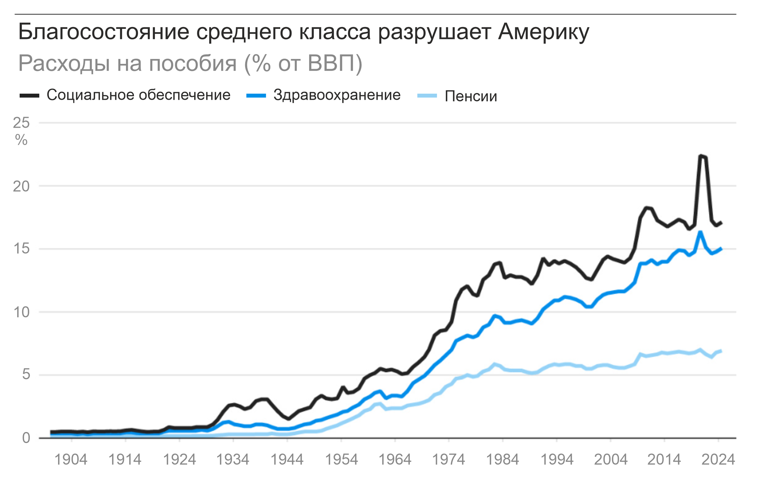 Америка будет и дальше тратить деньги, как пьяный моряк, пока мир не перестанет ее финансировать