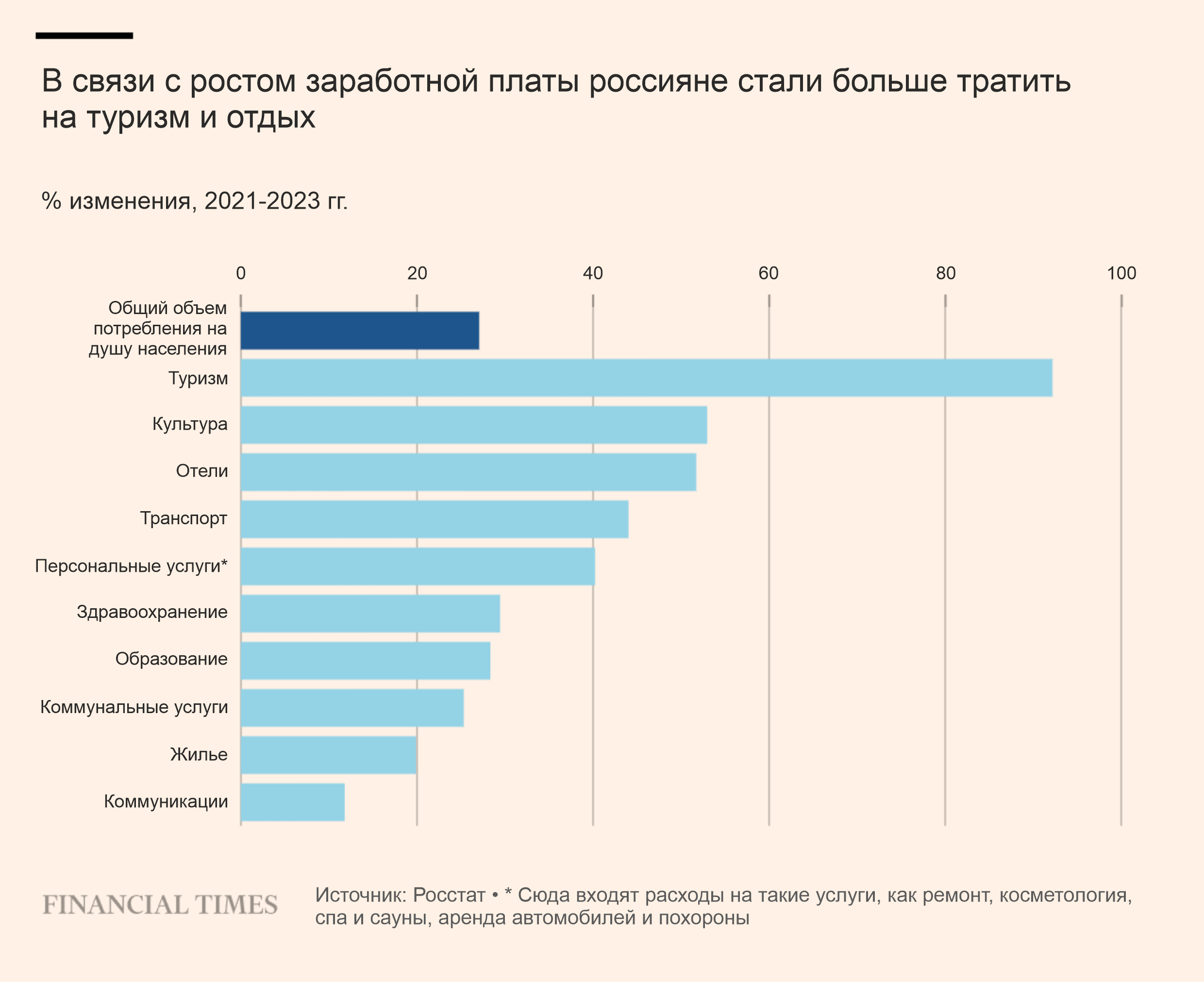 Удивительный рост потребительских расходов в России