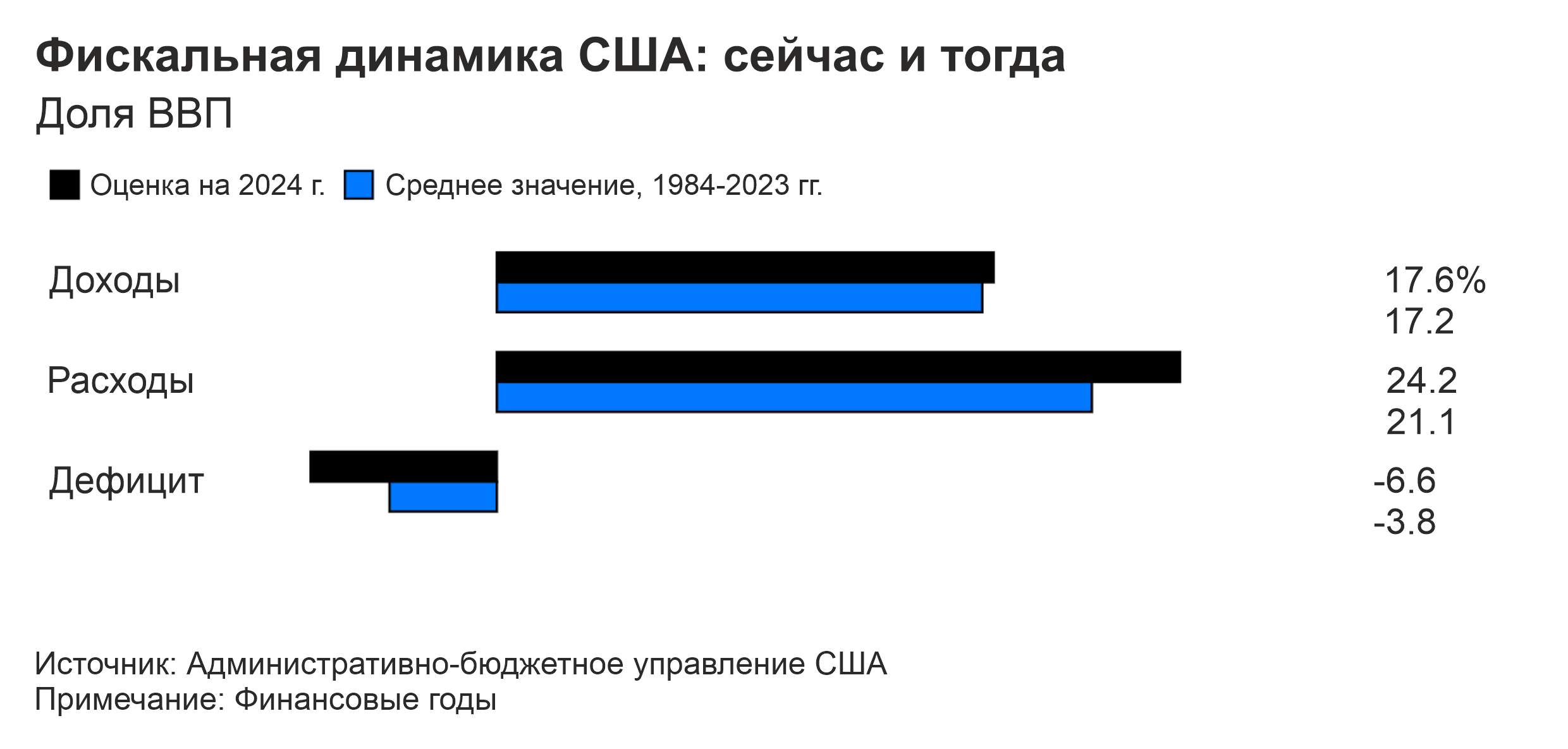 Почему дефицит бюджета США так велик? Зависит от того, кого вы спросите.